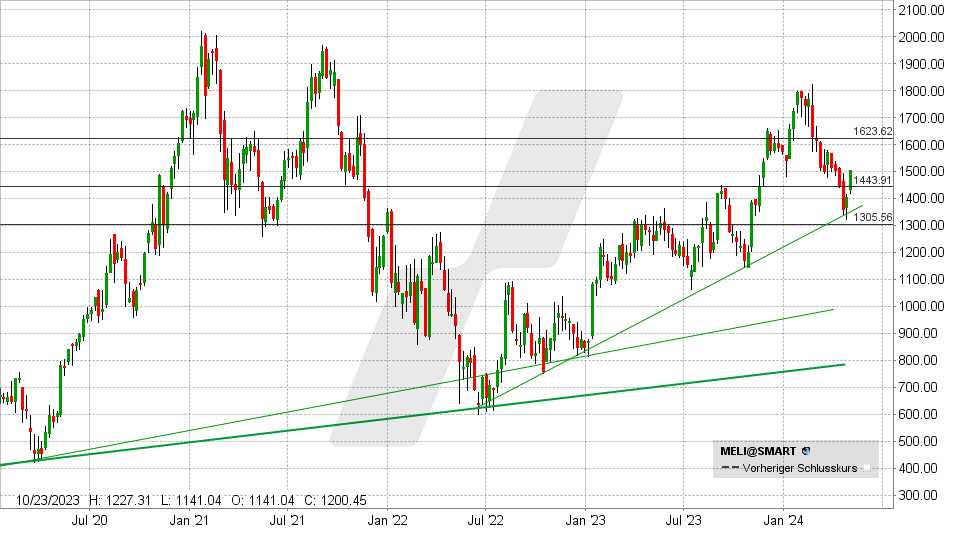 MercadoLibre Aktie: Chart vom 03.05.2024, Kurs: 1.506 USD - Kürzel: MELI | Quelle: TWS | Online Broker LYNX