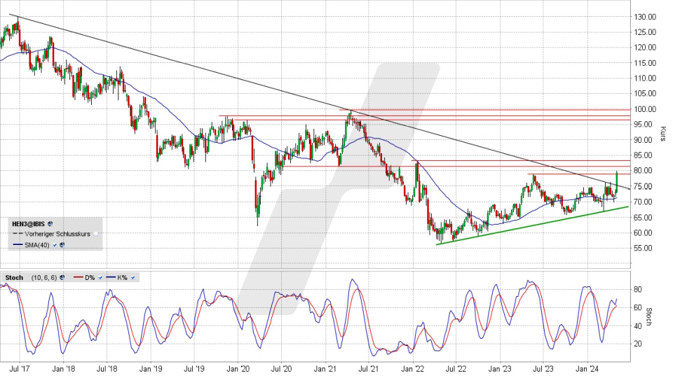 Henkel Vorzugsaktie: Chart vom 03.05.2024, Kurs 79,34 Euro, Kürzel: HEN3 | Online Broker LYNX