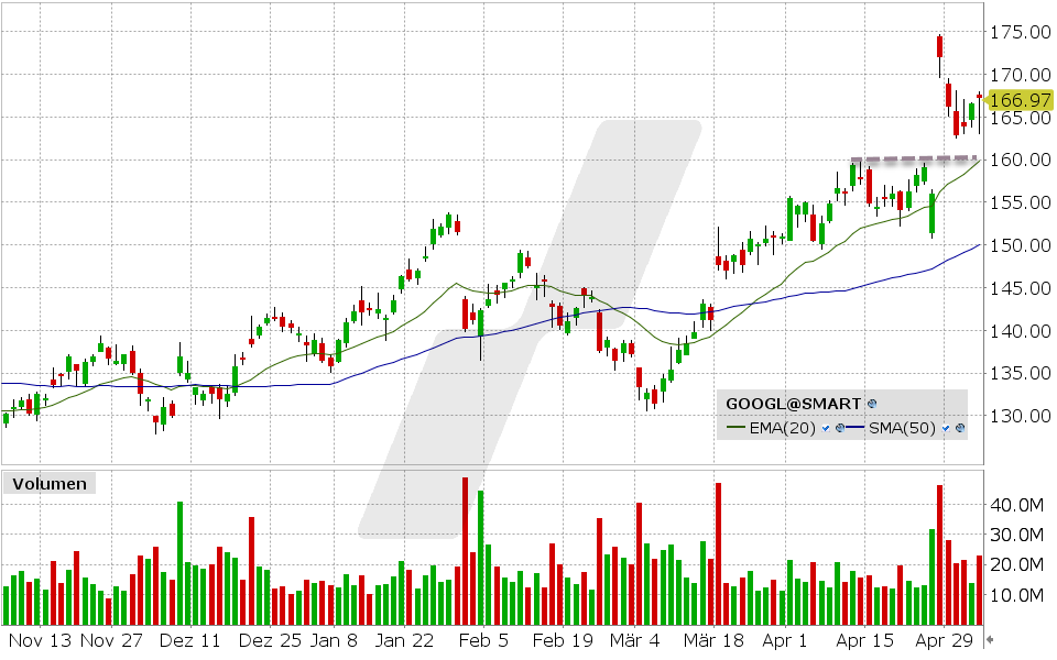 Alphabet Aktie: 03.05.2024, Kurs: 166.97 USD, Kürzel: GOOGL | Quelle: TWS | Online Broker LYNX