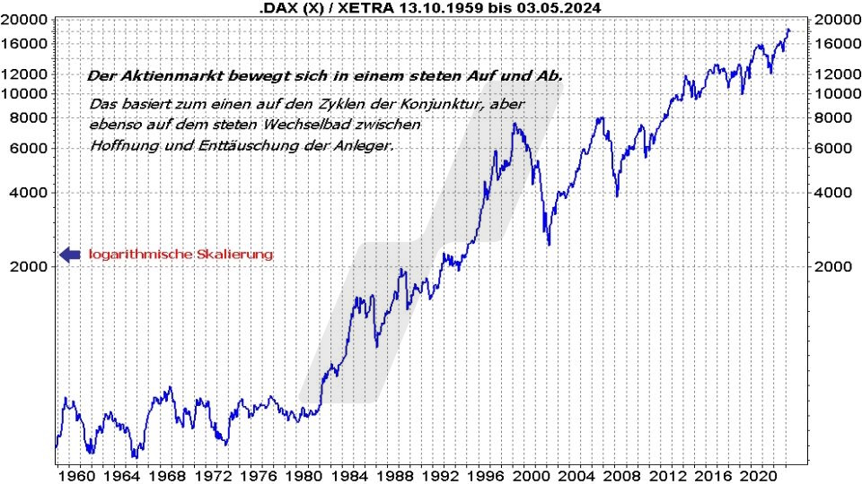Börse aktuell: Entwicklung DAX von 1959 bis 2024 | Quelle: marketmaker pp4 | Online Broker LYNX