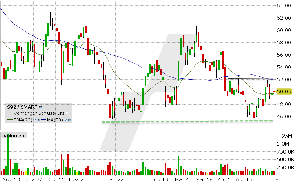 SMA Solar Aktie: Chart vom 03.05.2024, Kurs: 50.05 EUR, Kürzel: S92 | Quelle: TWS | Online Broker LYNX