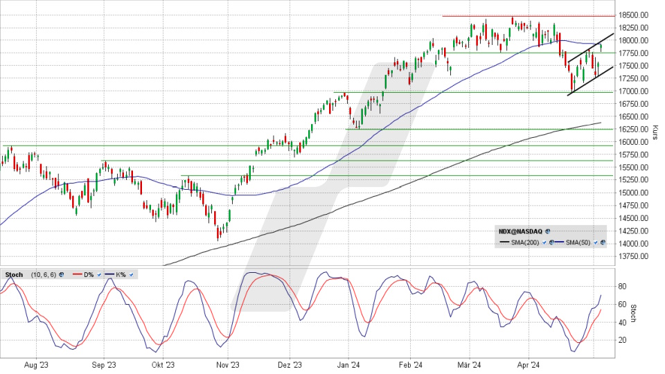 Nasdaq 100 Index: Tageschart vom 03.05.2024, Kurs 17.890,79 Punkte, Kürzel: NDX | Quelle: TWS | Online Broker LYNX