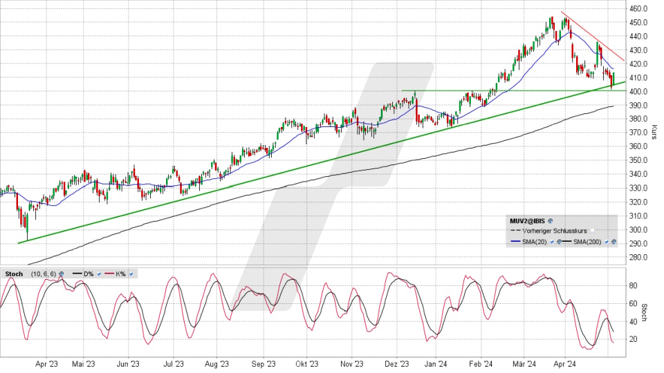 Münchener Rück Aktie: Chart vom 06.05.2024, Kurs 414,30 Euro, Kürzel: MUV2 | Quelle: TWS | Online Broker LYNX