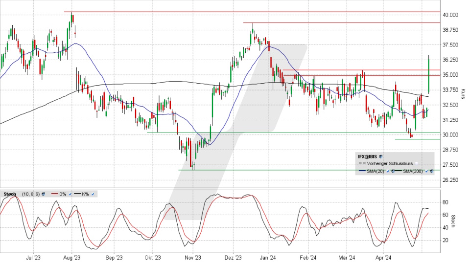 Infineon Aktie: Chart vom 07.05.2024, Kurs 36,385 Euro, Kürzel: IFX | Quelle: TWS | Online Broker LYNX