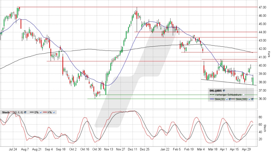 DHL Group Aktie: Chart vom 07.05.2024, Kurs 38,59 Euro, Kürzel: DHL | Quelle: TWS | Online Broker LYNX