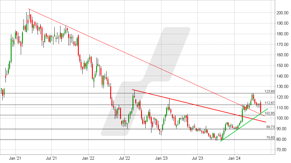 Walt Disney Aktie: Chart vom 06.05.2024, Kurs: 105,39 - Kürzel: DIS | Quelle: TWS | Online Broker LYNX