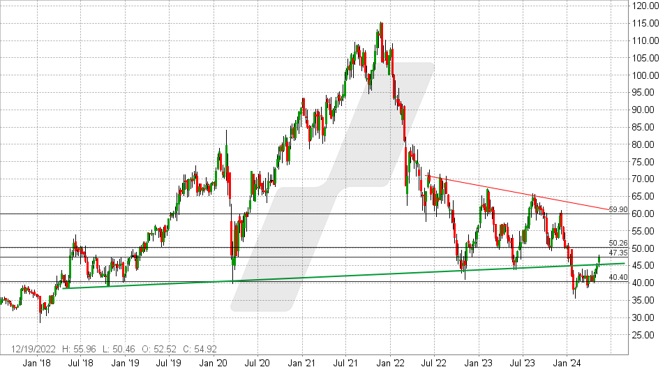 Puma Aktie: Chart vom 06.05.2024, Kurs: 46,87 - Kürzel: PUM | Quelle: TWS | Online Broker LYNX