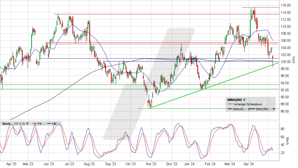 BMW Aktie: Chart vom 08.05.2024, Kurs 101,15 Euro, Kürzel: BMW | Quelle: TWS | Online Broker LYNX