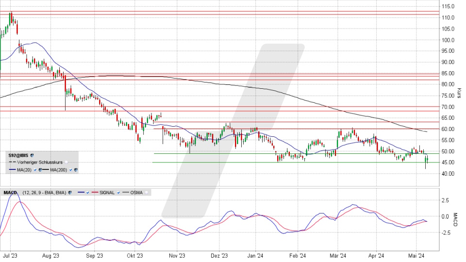 SMA Solar Aktie: Chart vom 09.05.2024, Kurs 46,90 Euro, Kürzel: S92 | Online Broker LYNX