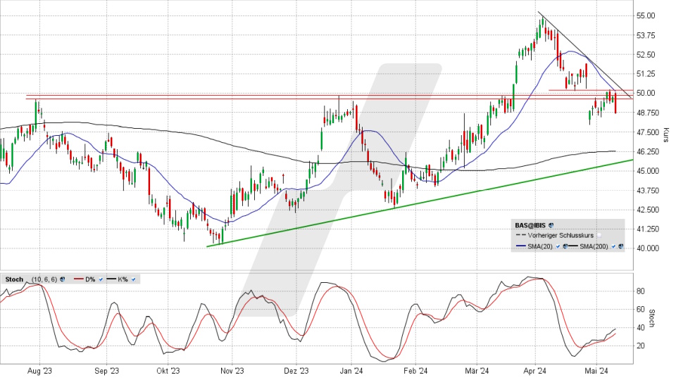 BASF Aktie: Chart vom 10.05.2024, Kurs 48,80 Euro, Kürzel: BAS | Quelle: TWS | Online Broker LYNX