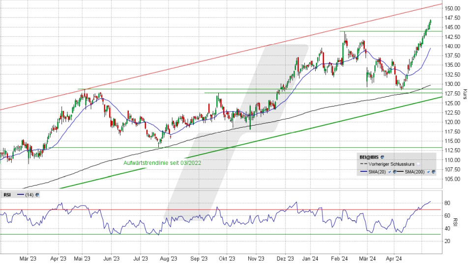 Beiersdorf Aktie: Chart vom 10.05.2024, Kurs 147,25 Euro, Kürzel: BEI | Online Broker LYNX