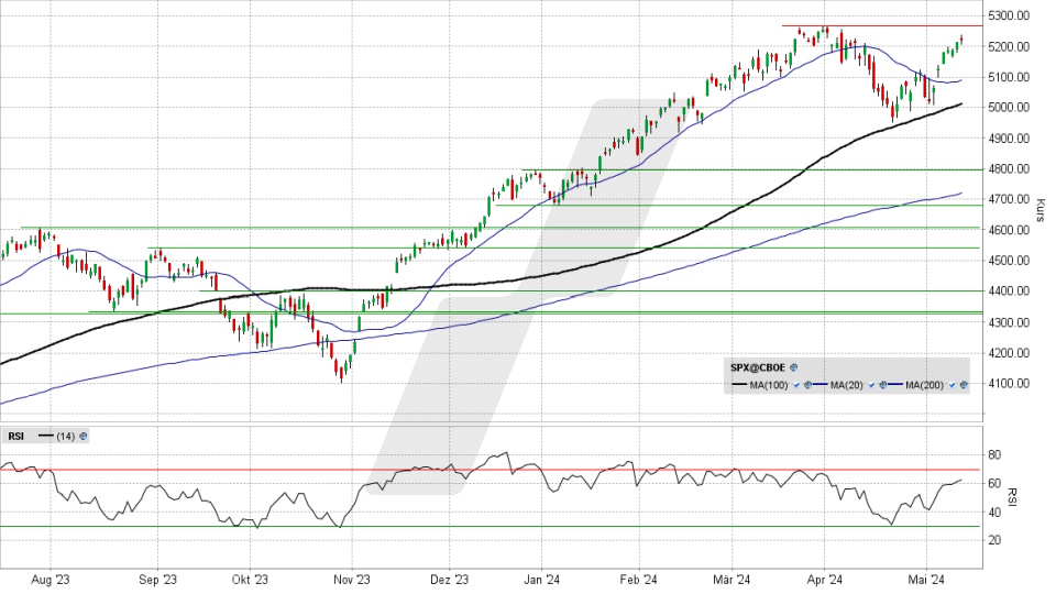S&P 500 Index: Chart vom 10.05.2024, Kurs 5.222,68 Punkte, Kürzel: SPX | Quelle: TWS | Online Broker LYNX