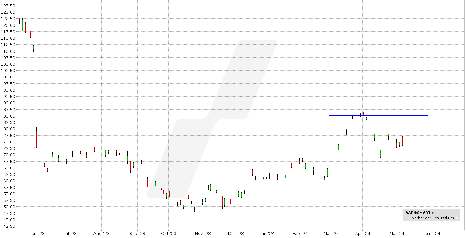 Short Call Delta 25: Kursentwicklung Advance Auto Parts Aktie von Mai 2023 bis Mai 2024 | Online Broker LYNX