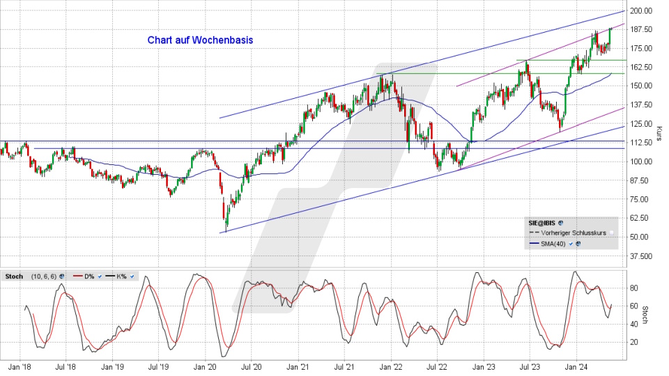 Siemens Aktie: Chart vom 13.05.2024, Kurs 187,98 Euro, Kürzel: SIE | Quelle: TWS | Online Broker LYNX