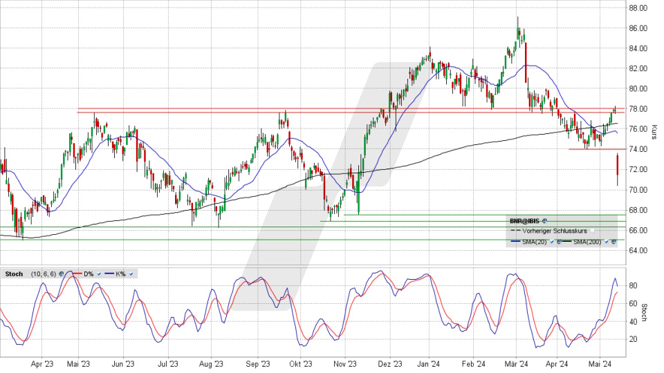 Brenntag Aktie: Chart vom 14.05.2024, Kurs 71,44 Euro, Kürzel: BNR | Quelle: TWS | Online Broker LYNX