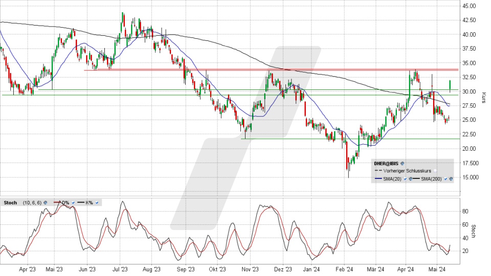 Delivery Hero Aktie: Chart vom 14.05.2024, Kurs 31,99 Euro, Kürzel: DHER | Quelle: TWS | Online Broker LYNX