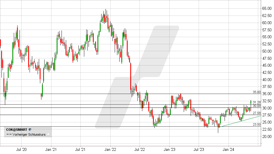 Cancom Aktie: Chart vom 15.05.2024, Kurs: 32,56 - Kürzel: COK | Quelle: TWS | Online Broker LYNX