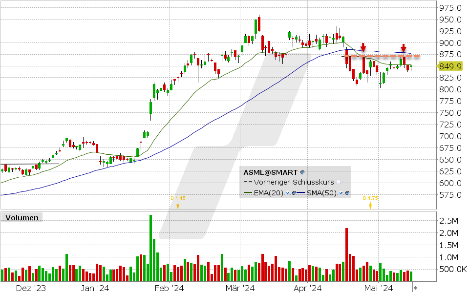 ASML Holding Aktie: Chart vom 15.05.2024, Kurs: 849.90 EUR, Kürzel: ASML | Quelle: TWS | Online Broker LYNX