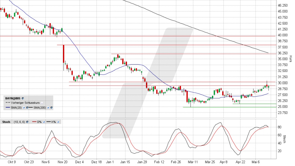 Bayer Aktie: Chart vom 15.05.2024, Kurs 29,325 Euro, Kürzel: BAYN | Online Broker LYNX