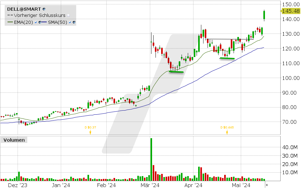 Dell Computer Aktie: 15.05.2024, Kurs: 145.48 USD, Kürzel: DELL | Quelle: TWS | Online Broker LYNX
