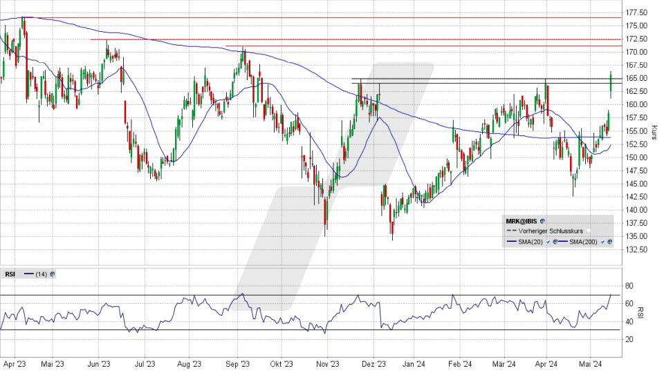 Merck KGaA Aktie: Chart vom 15.05.2024, Kurs 165,85 Euro, Kürzel: MRK | Quelle: TWS | Online Broker LYNX