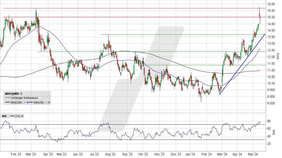 Nordex Aktie: Chart vom 15.05.2024, Kurs 14,98 Euro, Kürzel: NDX1 | Online Broker LYNX