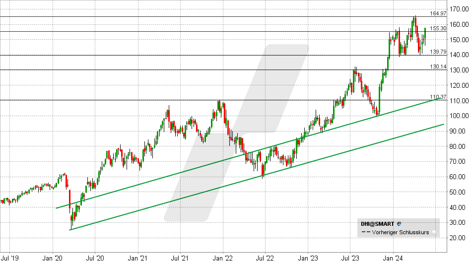 DR Horton Aktie: Chart vom 16.05.2024, Kurs: 157,78 USD - Kürzel: DHI | Quelle: TWS | Online Broker LYNX