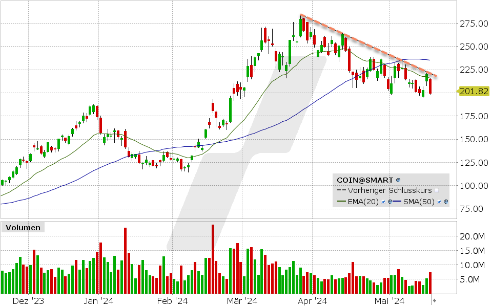 Coinbase Aktie: 16.05.2024, Kurs: 201.82 USD, Kürzel: COIN | Quelle: TWS | Online Broker LYNX