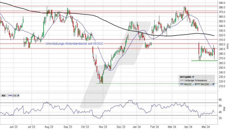 Sartorius Vorzugsaktie: Chart vom 16.05.2024, Kurs 277,60 Euro, Kürzel: SRT3 | Online Broker LYNX