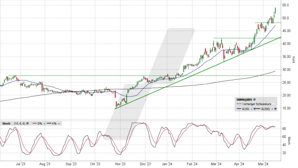 SÜSS Microtec Aktie: Chart vom 16.05.2024, Kurs 53,60 Euro, Kürzel: SMHN | Quelle: TWS | Online Broker LYNX