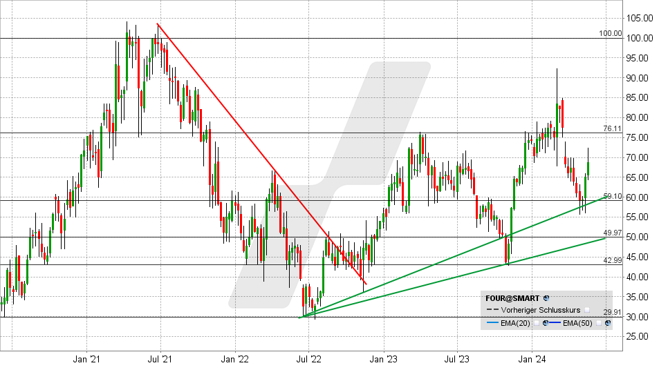 Shift4 Payments Aktie: Chart vom 17.05.2024, Kurs: 68,88 USD - Kürzel: FOUR | Quelle: TWS | Online Broker LYNX