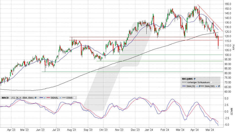 Redcare Pharmacy Aktie: Chart vom 17.05.2024, Kurs 109,50 Euro, Kürzel: RDC | Quelle: TWS | Online Broker LYNX