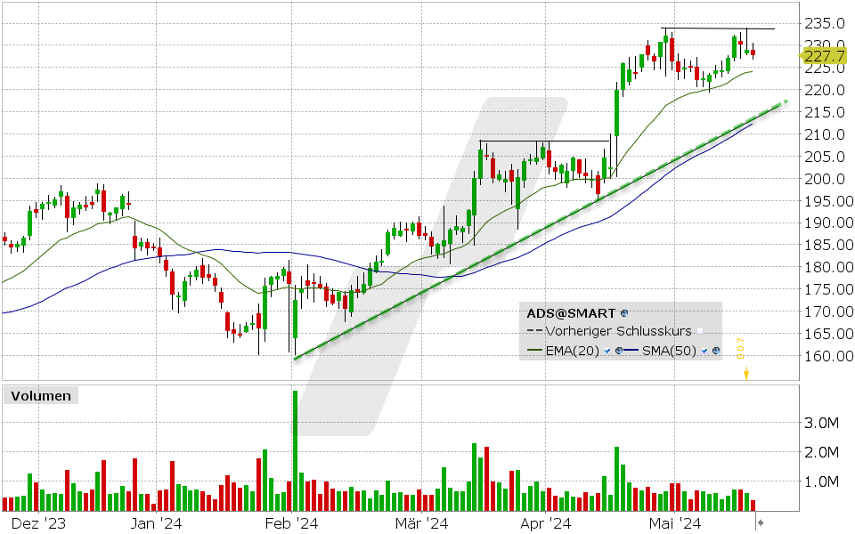 adidas Aktie: Chart vom 20.05.2024, Kurs: 227.70 EUR, Kürzel: ADS | Quelle: TWS | Online Broker LYNX