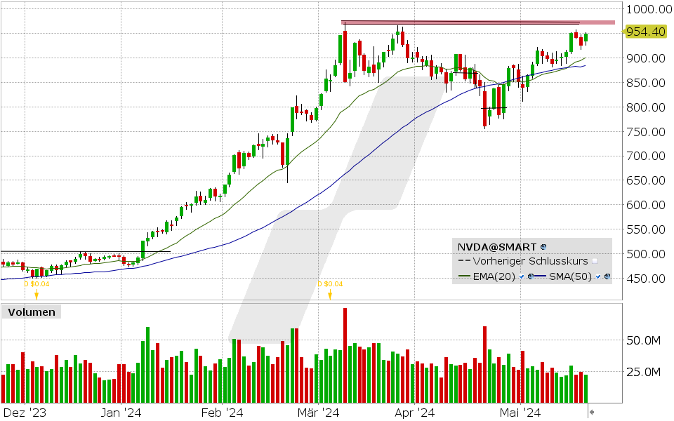 Nvidia Aktie: 20.05.2024, Kurs: 954.40 USD, Kürzel: NVDA | Quelle: TWS | Online Broker LYNX