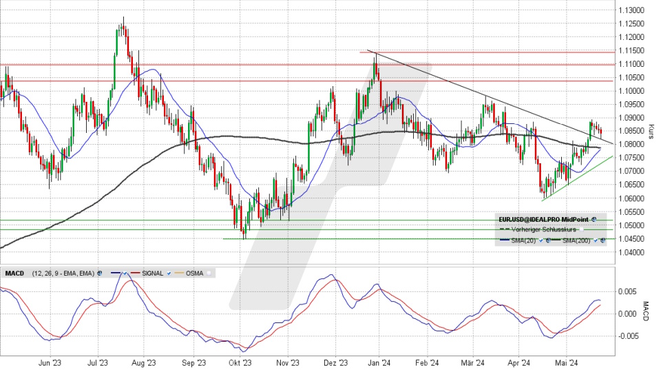 Euro/US-Dollar: Tages-Chart vom 22.05.2024, Kurs 1,0840 US-Dollar, Kürzel: EUR.USD | Quelle: TWS | Online Broker LYNX