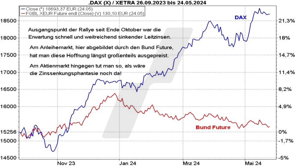Börse aktuell: Kursentwicklung DAX und Bund Future von Oktober 2023 bis Mai 2024 im Vergleich | Quelle: marketmaker pp4 | Online Broker LYNX