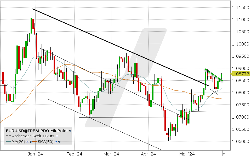 Euro/US-Dollar Devisen: Chart vom 27.05.2024, Kurs: 1.08773, Kürzel: EUR.USD | Quelle: TWS | Online Broker LYNX