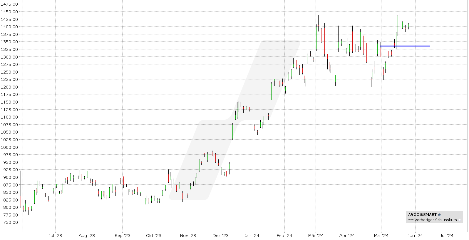 Short Put Delta 25: Kursentwicklung Broadcom Aktie von Mai 2023 bis Mai 2024 | Online Broker LYNX