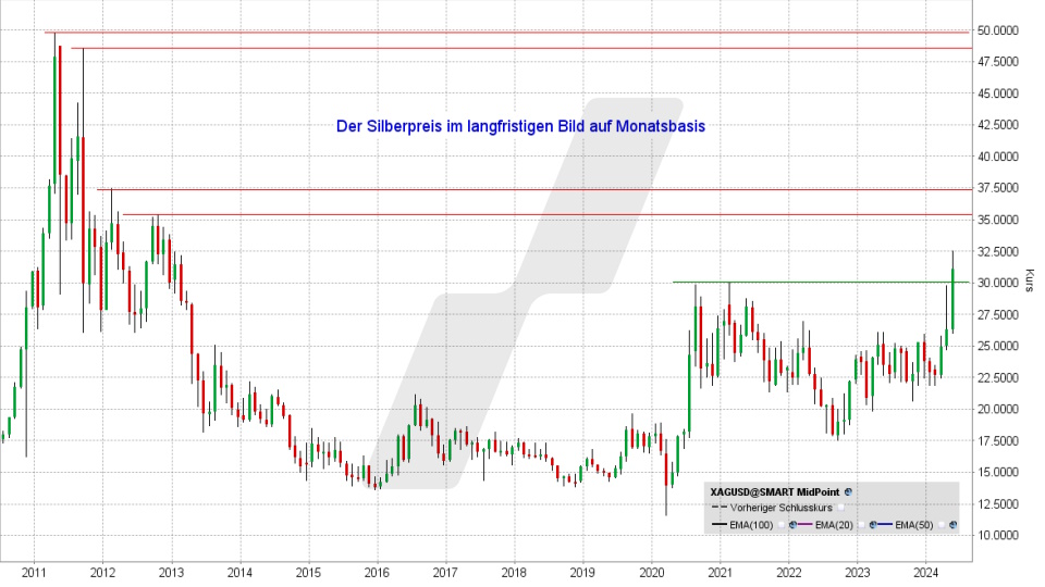 Silber: Monatschart vom 30.05.2024, Kurs 31,33 US-Dollar, Kürzel: XAGUSD | Quelle: TWS | Online Broker LYNX