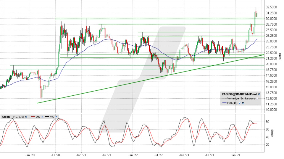 Silber: Wochenchart vom 30.05.2024, Kurs 31,33 US-Dollar, Kürzel: XAGUSD | Quelle: TWS | Online Broker LYNX