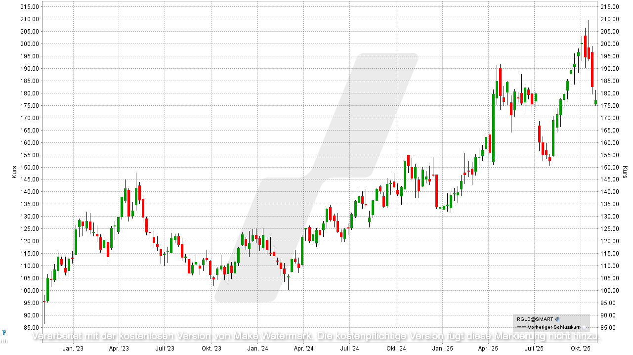 Aktien-Tipps für den Börsencrash: Entwicklung der Royal Gold Aktie von Okktober 2022 bis Oktober 2025 | Online Broker LYNX
