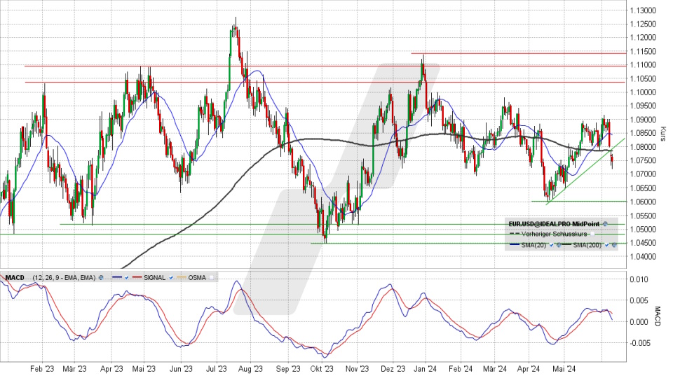 Euro/US-Dollar: Chart vom 11.06.2024, Kurs 1,0744 US-Dollar, Kürzel: EUR.USD | Quelle: TWS | Online Broker LYNX