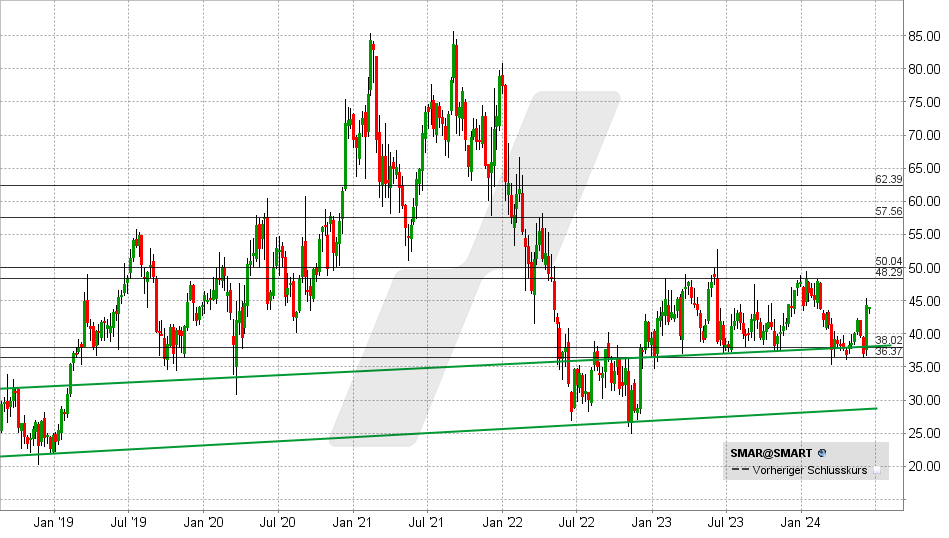 Smartsheet Aktie: Chart vom 12.06.2024, Kurs: 44 - Kürzel: SMAR | Quelle: TWS | Online Broker LYNX