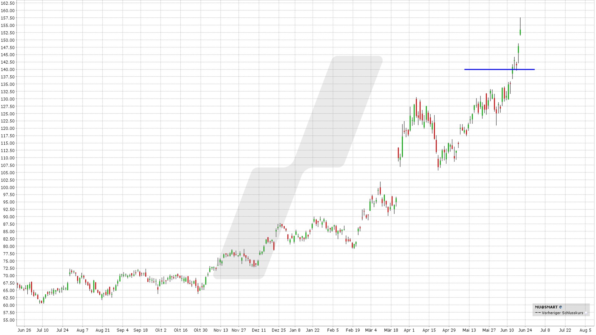 Short Put Delta 25: Kursentwicklung Micron Technology Aktie von Juni 2023 bis Juni 2024 | Online Broker LYNX Short Put Delta 25: Kursentwicklung Micron Technology Aktie von Juni 2023 bis Juni 2024 | Online Broker LYNX