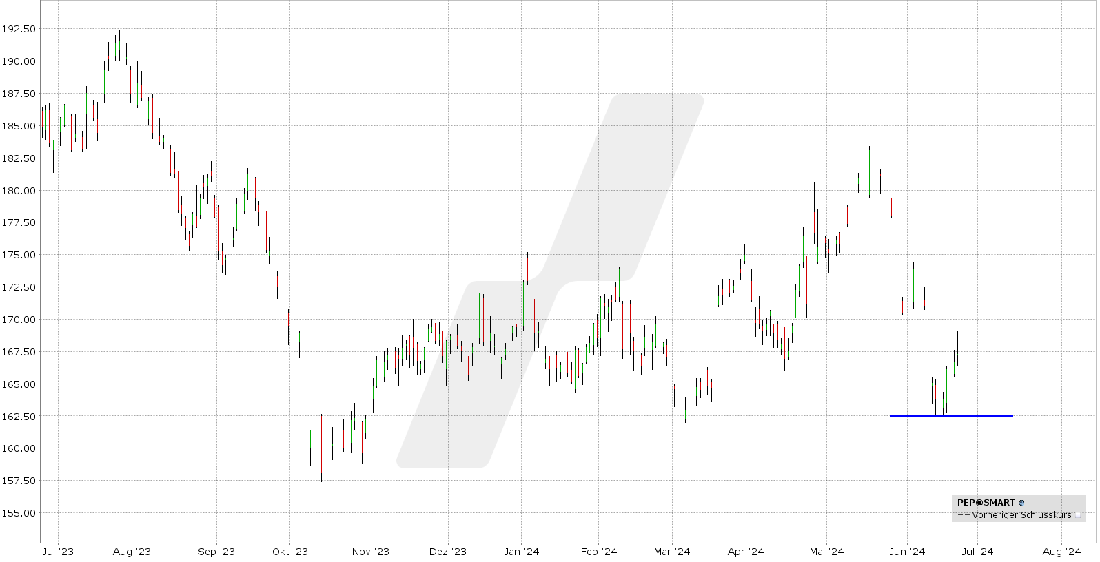 Short Put Delta 25: Kursentwicklung Pepsico Aktie von Juni 2023 bis Juni 2024 | Online Broker LYNX Short Put Delta 25: Kursentwicklung Pepsico Aktie von Juni 2023 bis Juni 2024 | Online Broker LYNX