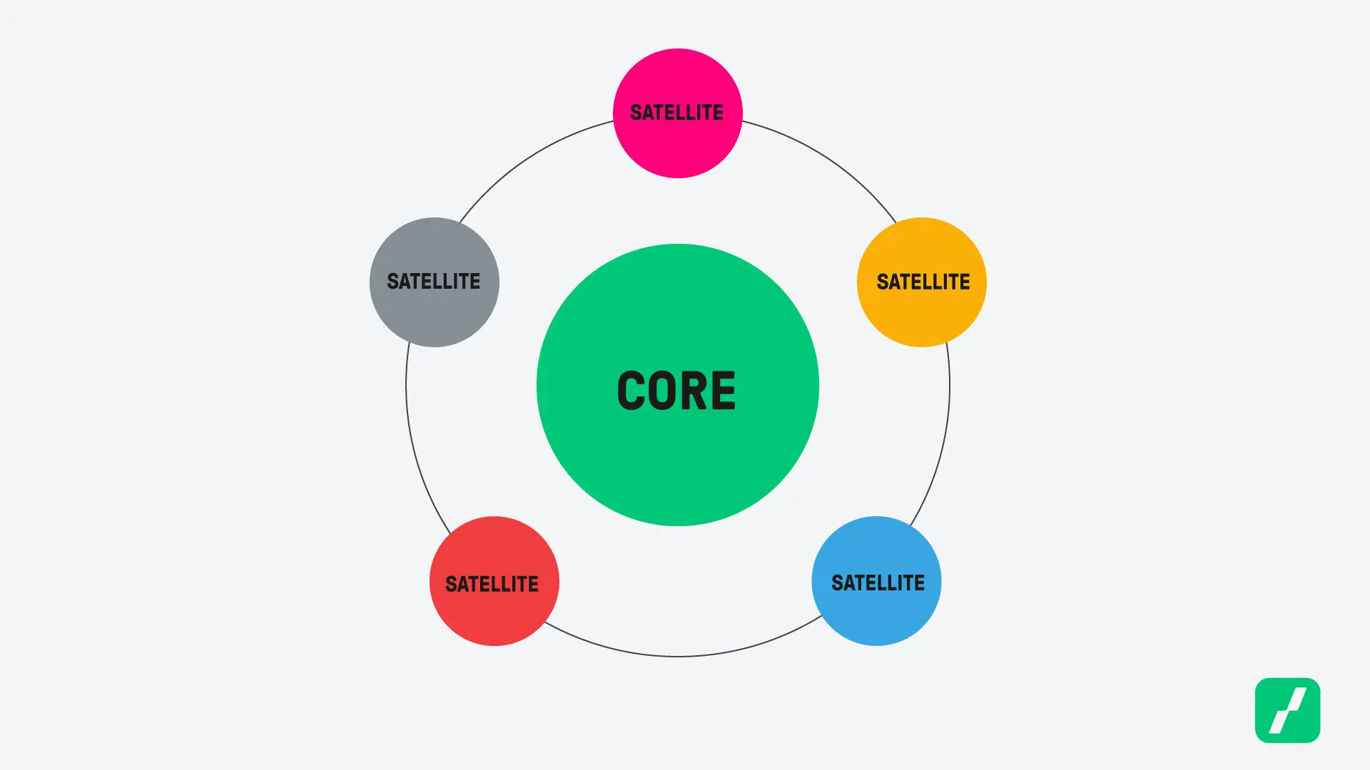 Core Satellite Strategie Illustration | Online Broker LYNX Core Satellite Strategie Illustration | Online Broker LYNX