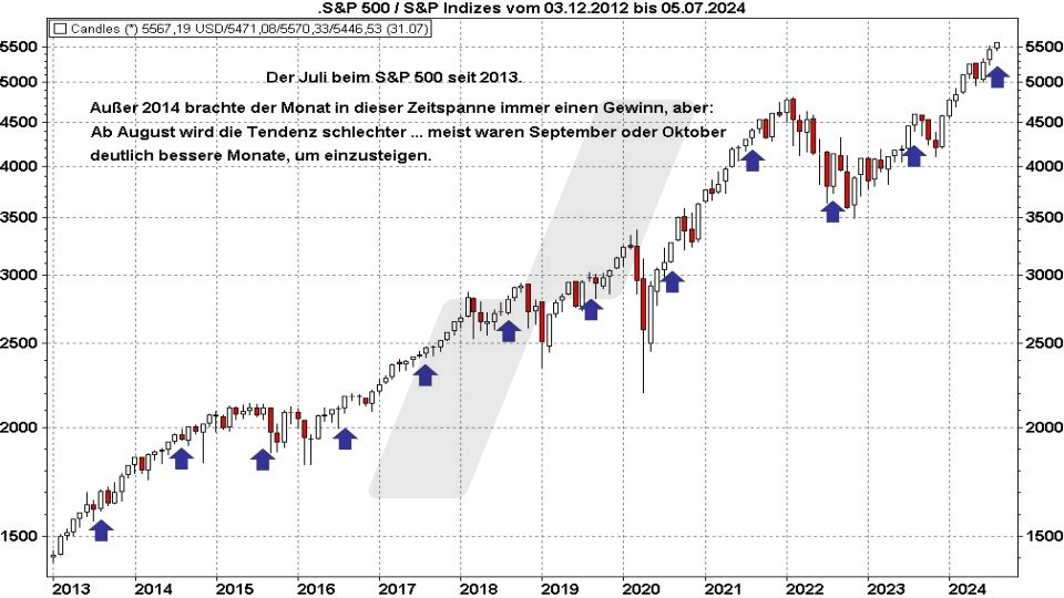Börse aktuell: Kursentwicklung S&P 500 im Juli von 2013 bis 2024 | Quelle: marketmaker pp4 | Online Broker LYNX