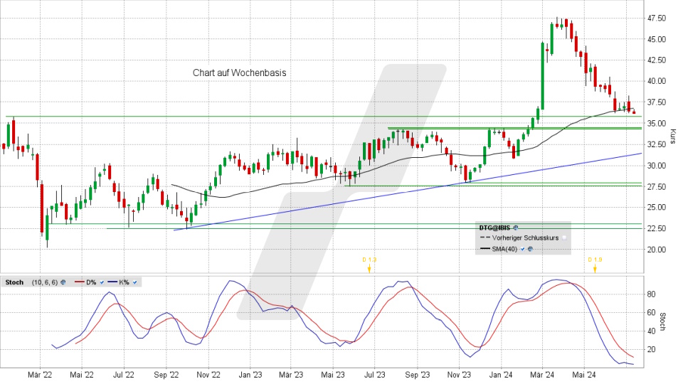 Daimler Truck Aktie: Chart vom 08.07.2024, Kurs 36,13 Euro, Kürzel: DTG | Quelle: TWS | Online Broker LYNX