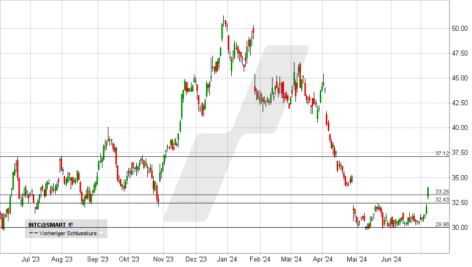 Intel Aktie: Chart vom 09.07.2024, Kurs: 33,99 USD - Kürzel: INTC | Online Broker LYNX
