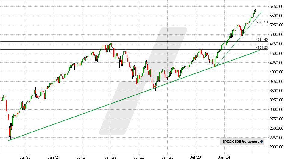 S&P500 Index: Chart vom 16.07.2024, Kurs: 5.643 - Kürzel: SPX | Quelle: TWS | Online Broker LYNX